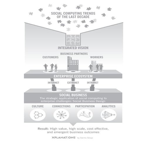 Social Business Design