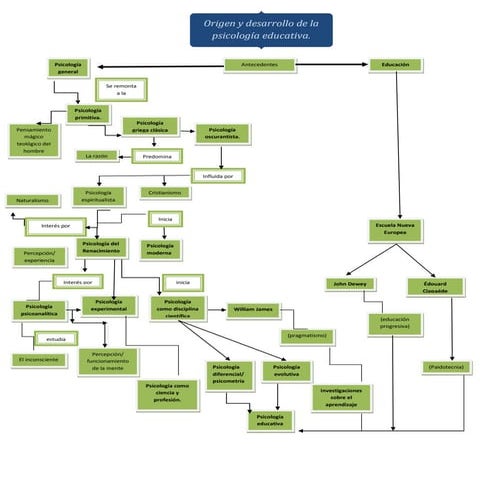 Origen de la psicología educativa