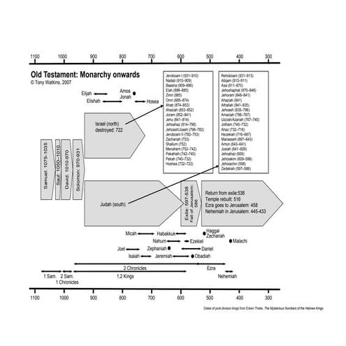 Outline of Old Testament history - monarchy onwards