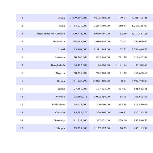 Population list of the world