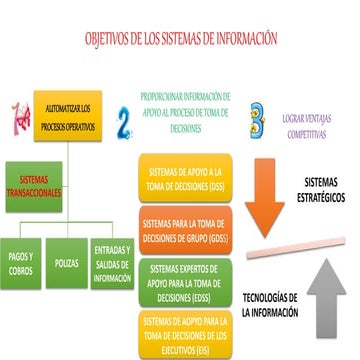 Objetivos de los sistemas de información