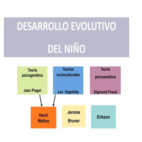 DESARROLLO EVOLUTIVO DEL NIÑO