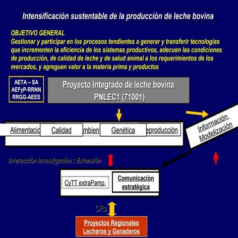 Proyecto Integrado de leche bovina 