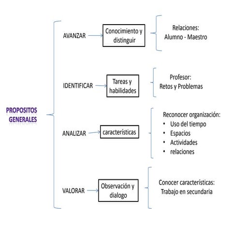 Propositos generales