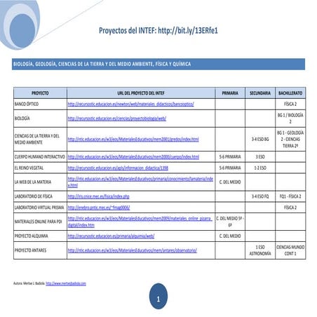 Proyectos de Matemáticas y Ciencias del INTEF