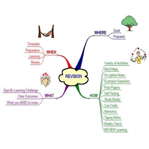Quick revision guidance