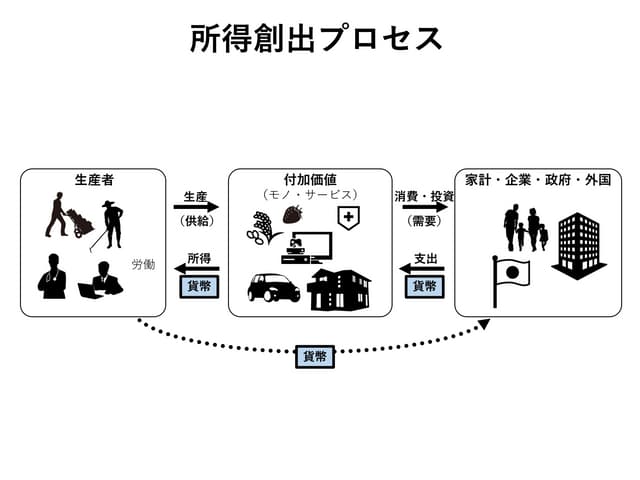 The process of real economics and money circulation
