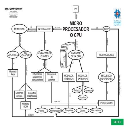 componentes principales de la pc. diagrama