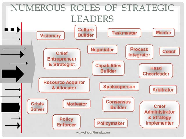 Roles  of  strategic  leaders