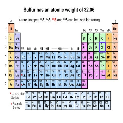 Science and management of sulfur