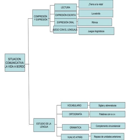 Sara esquema lecion 2 lengua