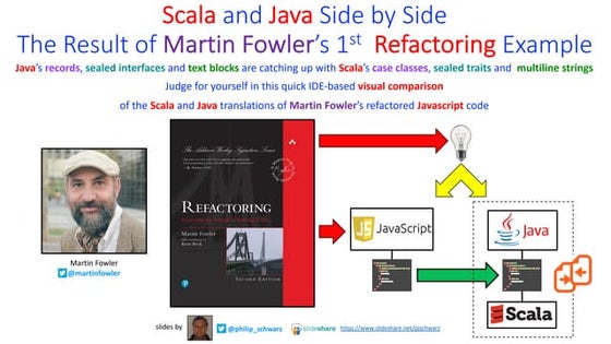 Side by Side - Scala and Java Adaptations of Martin Fowler’s Javascript Refac...