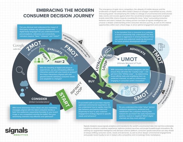 The Modern Consumer Decision Journey