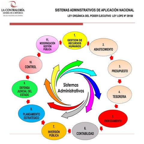 Sistemas administrativos estado