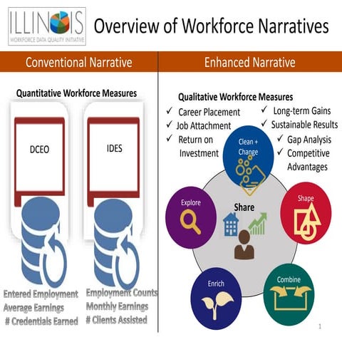The Federal Imperative on Workforce Outcomes - Slides 12-27