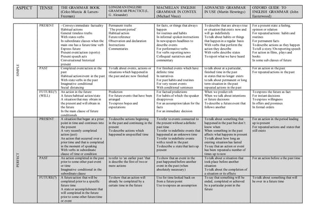 Tabela   tense and aspect