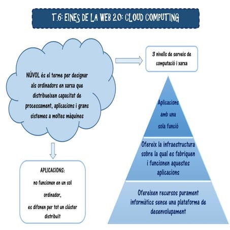 T.6: EINES DE LA WEB 2.0: CLOUD COMPUTING