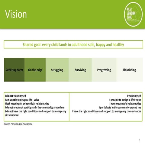West London Zone: Theory of Change