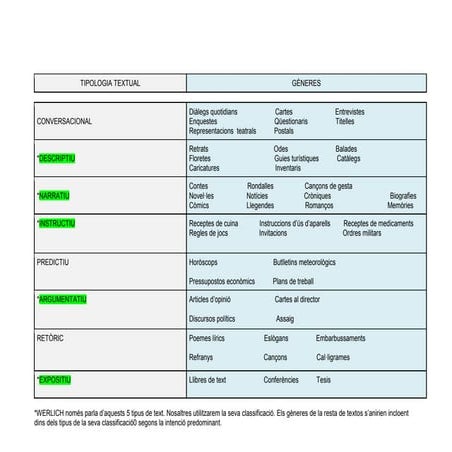 Tipologia textual i gèneres