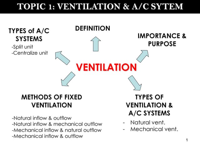 ventilation & a/c system