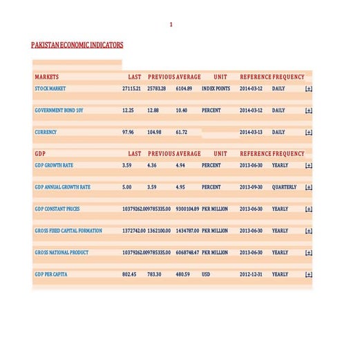 Pakistan Economic Indicators 
