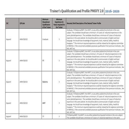 Trainers profile and qualification PMKVY 2.0 - SUNAINA SAMRIDDHI FOUNDATION