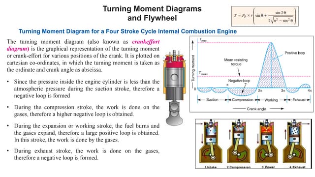 Turning moment diagram
