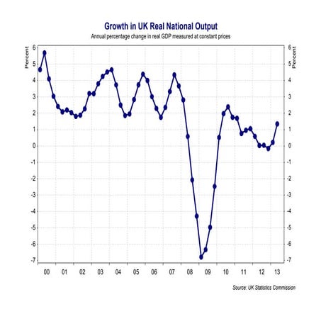 Economic Growth in the UK Economy