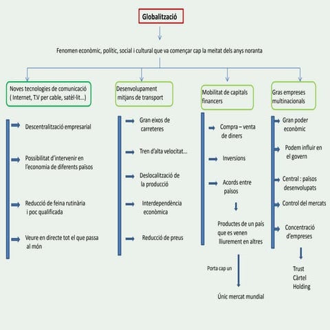 Unitat 5 - Globalització