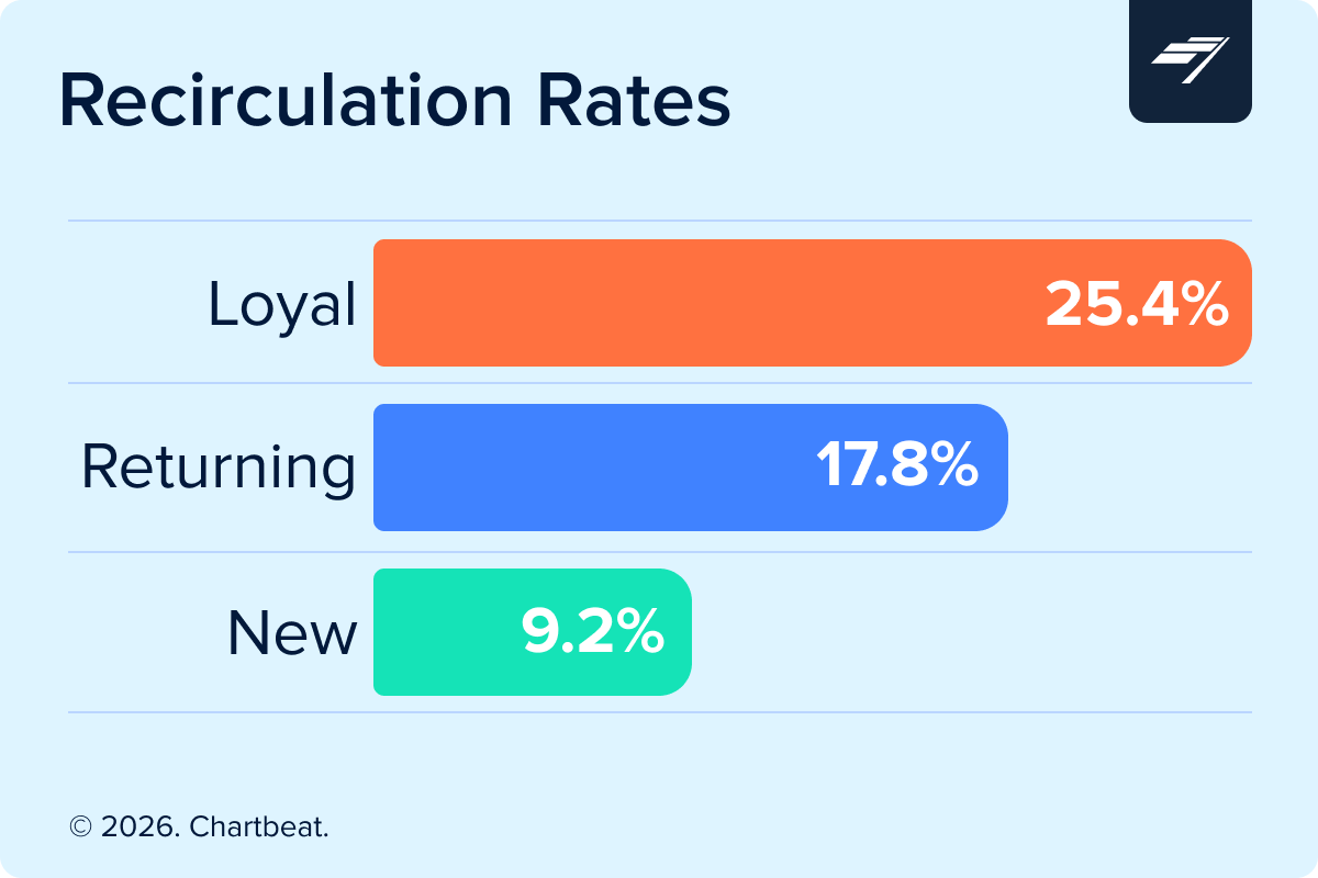 Picture of recirculation rates among new, returning, and loyal readers.