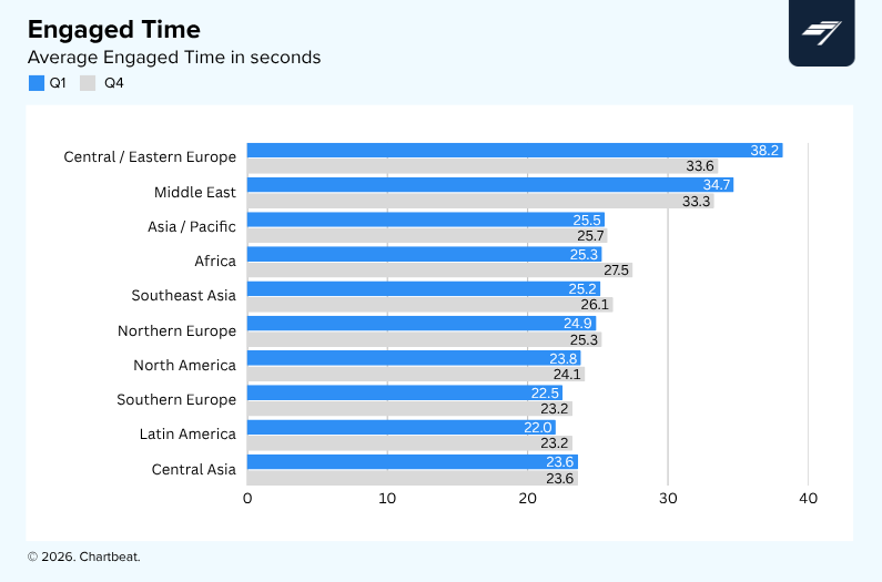 Audience engagement time across regions.