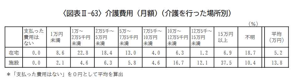 介護費用(月額)