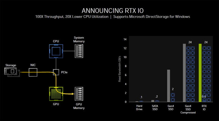 NVIDIAの新技術「RTX IO」を解説