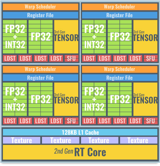 「GA102」の演算ユニット RTX 30シリーズ(Ampere世代)の演算ユニット(GA102)