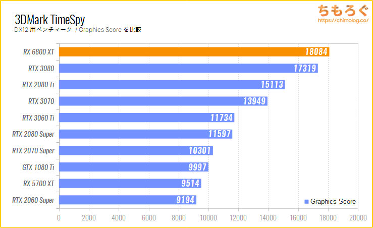 Radeon RX 6800 XTのベンチマーク比較:3DMark TimeSpy
