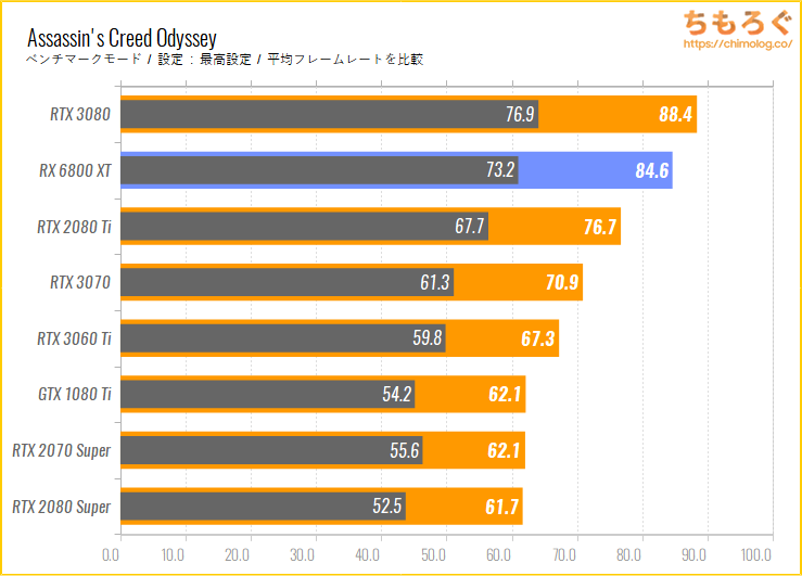 Radeon RX 6800 XTのベンチマーク比較:Assassin Creed Odyssey