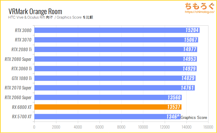 Radeon RX 6800 XTのベンチマーク比較:VRMark Orange Room