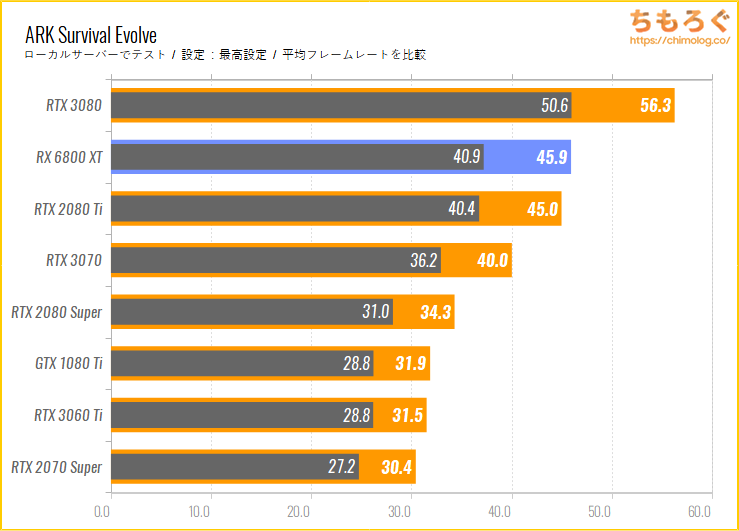 Radeon RX 6800 XTのベンチマーク比較:ARK Survival Evolve