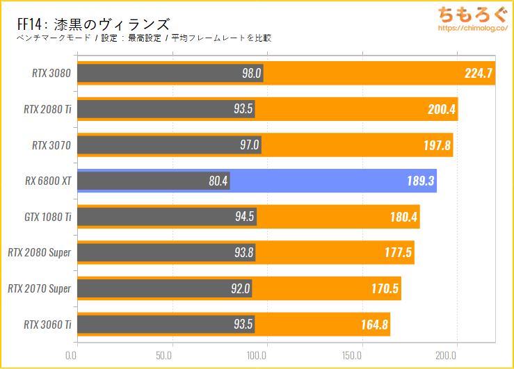 Radeon RX 6800 XTのベンチマーク比較:FF14漆黒のヴィランズ