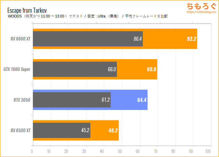 GeForce RTX 3050のベンチマーク比較:Escape from Tarkov(タルコフ)