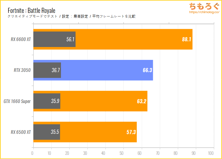 GeForce RTX 3050のベンチマーク比較:フォートナイト