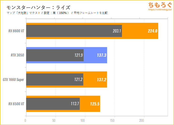 GeForce RTX 3050のベンチマーク比較:モンスターハンターライズ
