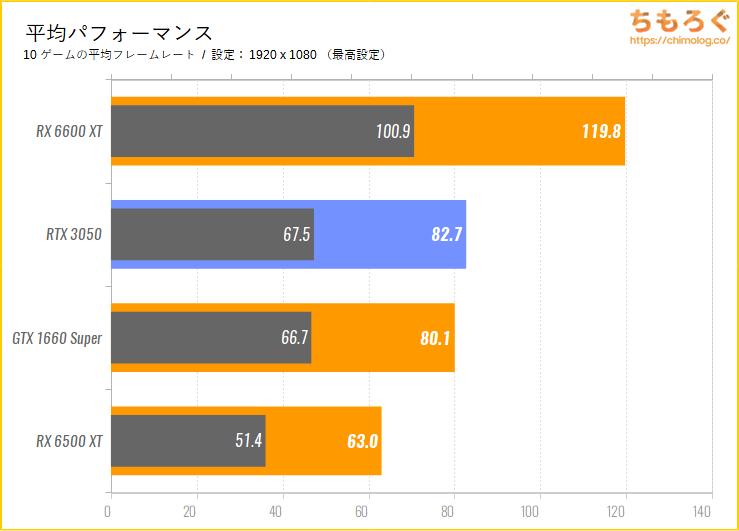 GeForce RTX 3050のベンチマーク比較:平均パフォーマンス