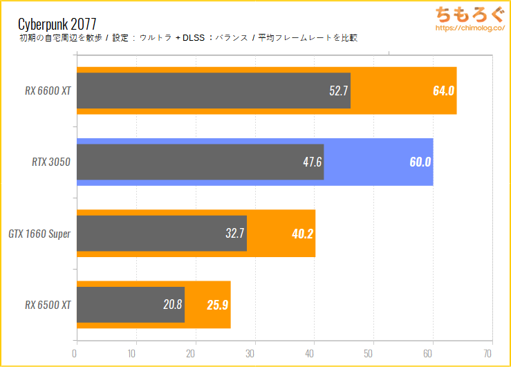 GeForce RTX 3050のベンチマーク比較:サイバーパンク2077(DLSSの効果)