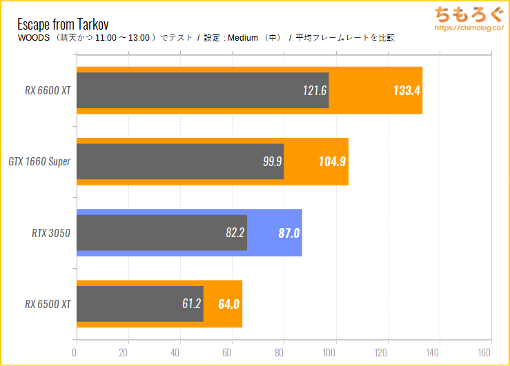 GeForce RTX 3050のベンチマーク比較:Escape from Tarkov(タルコフ)
