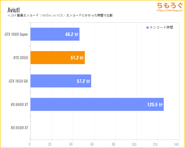 GeForce RTX 3050のベンチマーク比較:動画エンコード(AviutlでNVEnc)