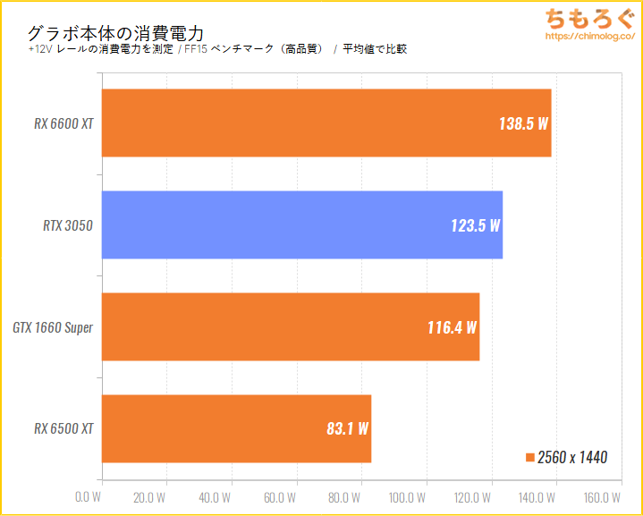 GeForce RTX 3050のベンチマーク比較:グラボ本体の消費電力を比較