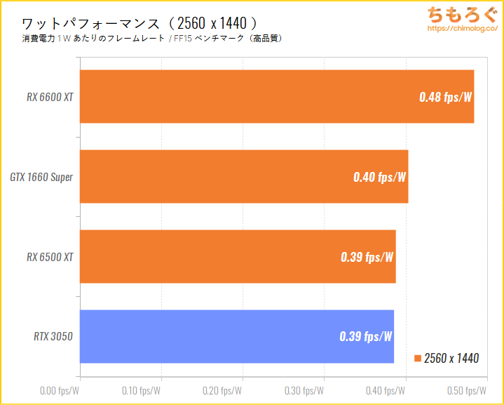 GeForce RTX 3050のベンチマーク比較:ワットパフォーマンスを比較