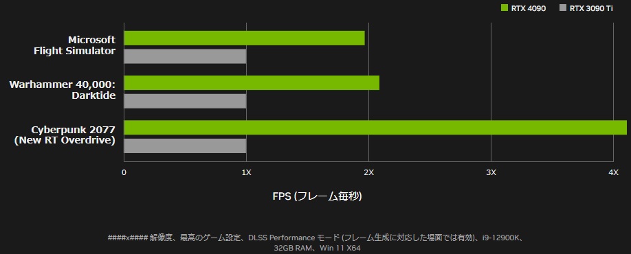 DLSS 3.0によるパフォーマンス
