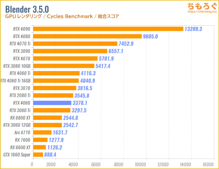 GeForce RTX 4060のベンチマーク比較:GPUレンダリング(Blender)